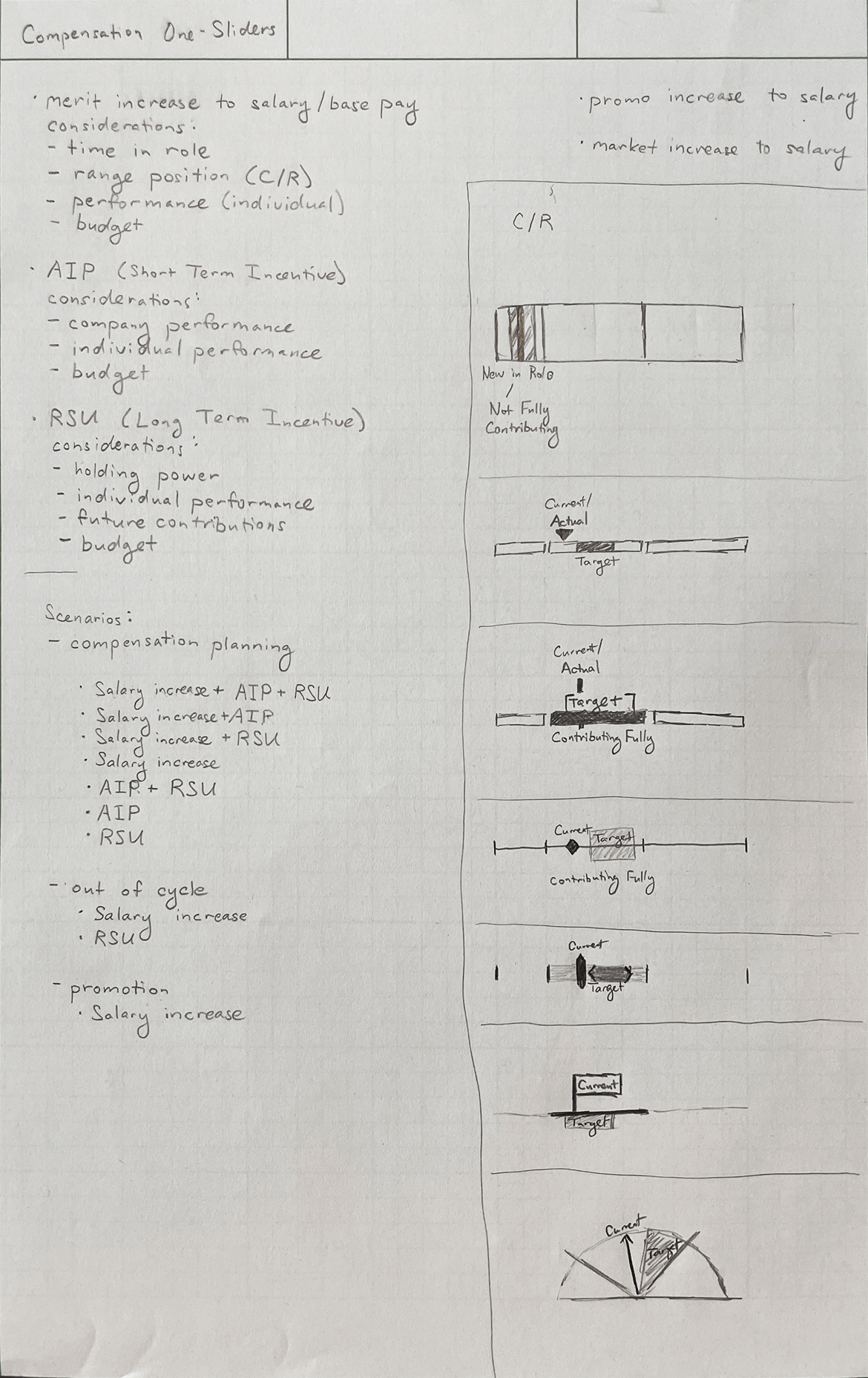a page of handwriting and sketches that outline the different compensation scenarios and explorations of different visualizations for the salary range comparison