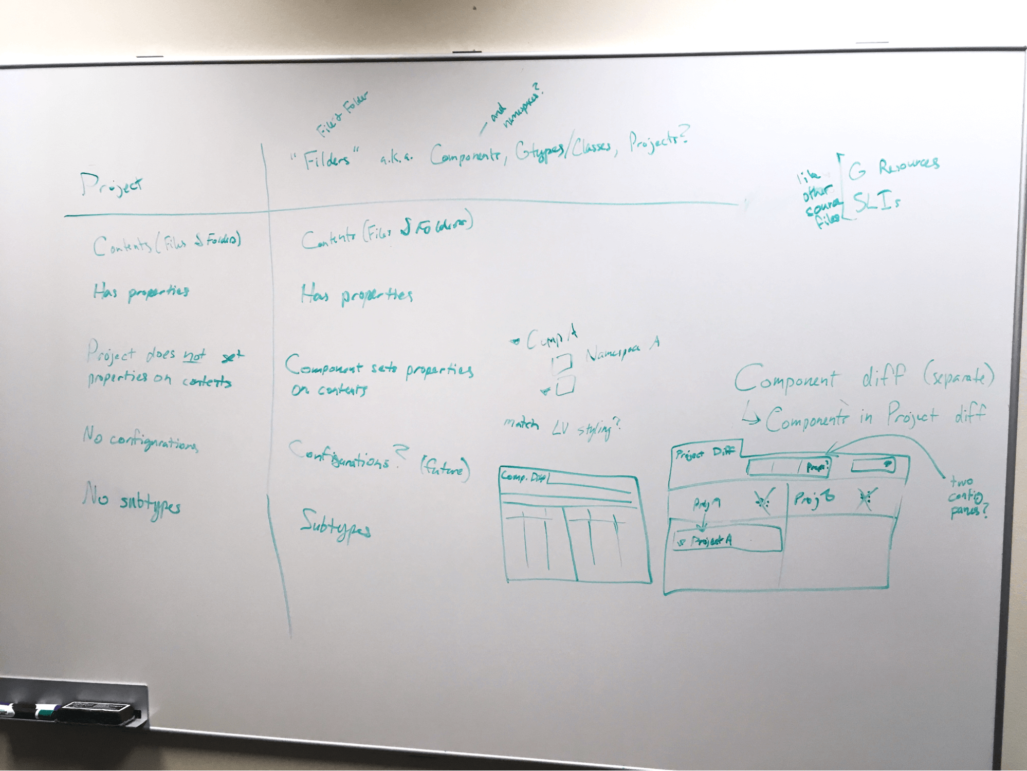 a whiteboard with two columns comparing project properties with fileder properties